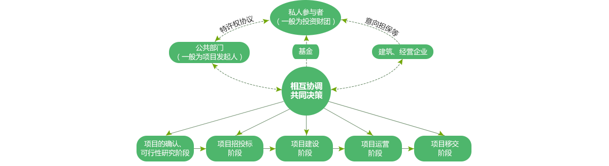 PPP模式示意圖