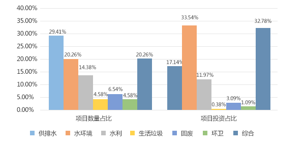 第四批PPP示范項(xiàng)目中環(huán)保項(xiàng)目分布情況