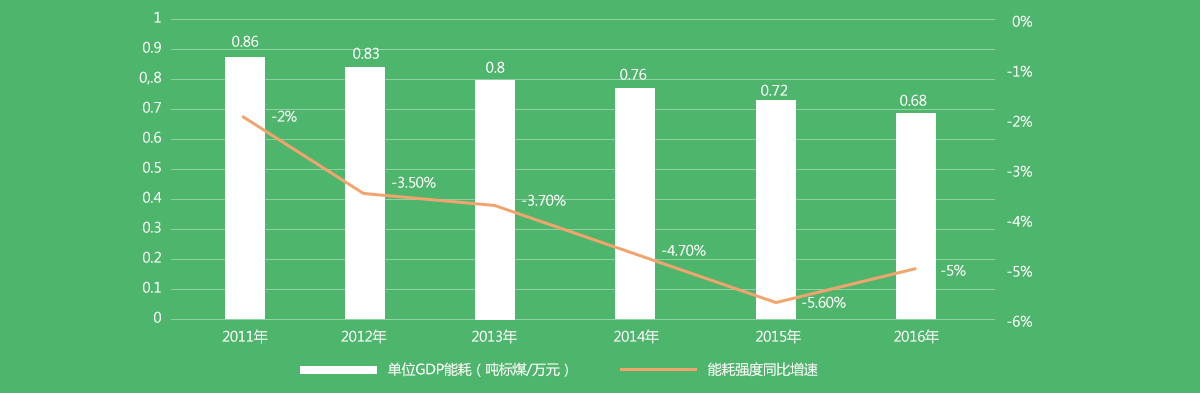 2001-2016年中國單位GDP能耗變化情況