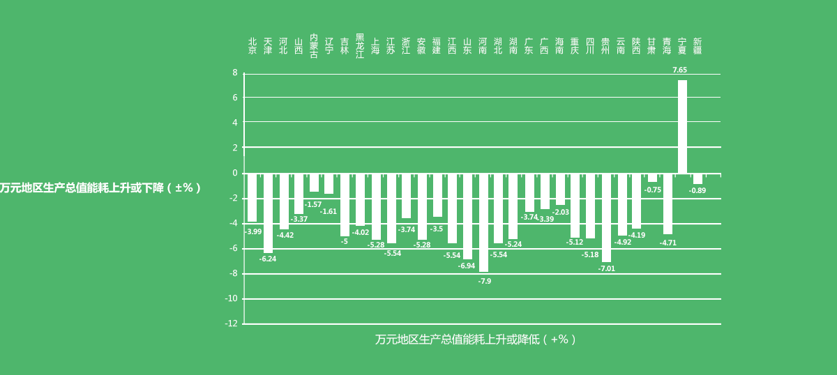 2015年地區(qū)GDP能耗變化,2015年工業(yè)增加值能耗變化