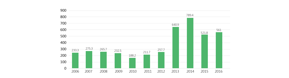 2006年-2016年大氣污染治理投資規(guī)模單位(億元)