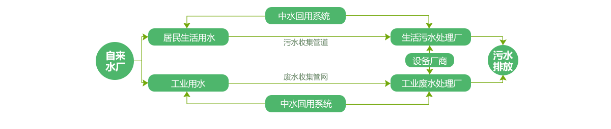 污水處理產(chǎn)業(yè)鏈