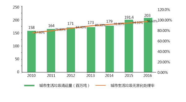 2010-20156年城市生活垃圾處理情況