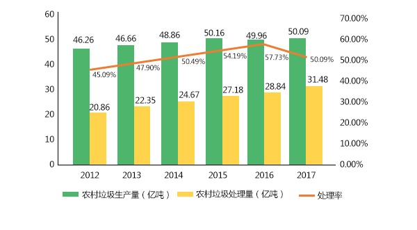 2010-2017年農(nóng)村垃圾處理情況