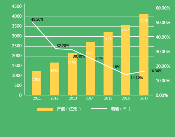 2011-2017年中國節(jié)能服務(wù)業(yè)總產(chǎn)值規(guī)模