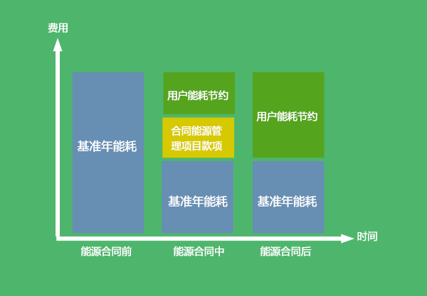 合同能源管理用戶收益分析圖