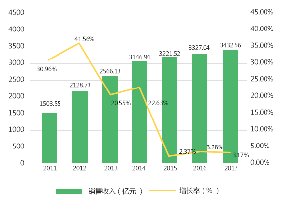 2011-2017年環(huán)保設(shè)備銷售情況