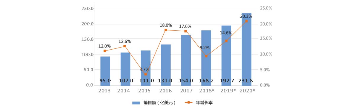 2013-2020年全球工業(yè)機(jī)器人銷售額及增長(zhǎng)率