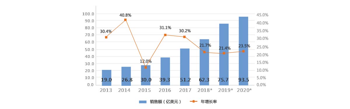 2013-2020年我國(guó)工業(yè)機(jī)器人銷售額及增長(zhǎng)率