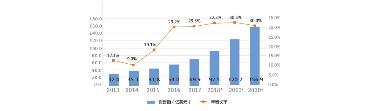 2013-2020年全球服務(wù)機(jī)器人銷售額及增長(zhǎng)率
