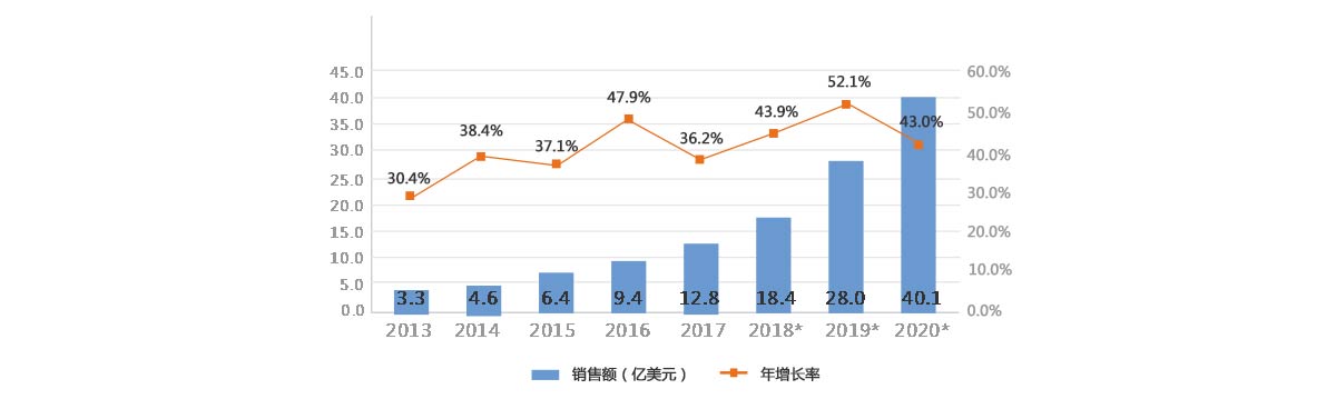 2013-2020年全球服務(wù)機(jī)器人銷售額及增長(zhǎng)率