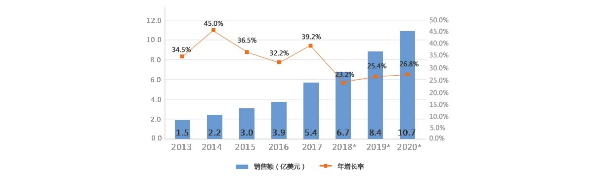 2013-2020年我國(guó)特種機(jī)器人銷售額及增長(zhǎng)率