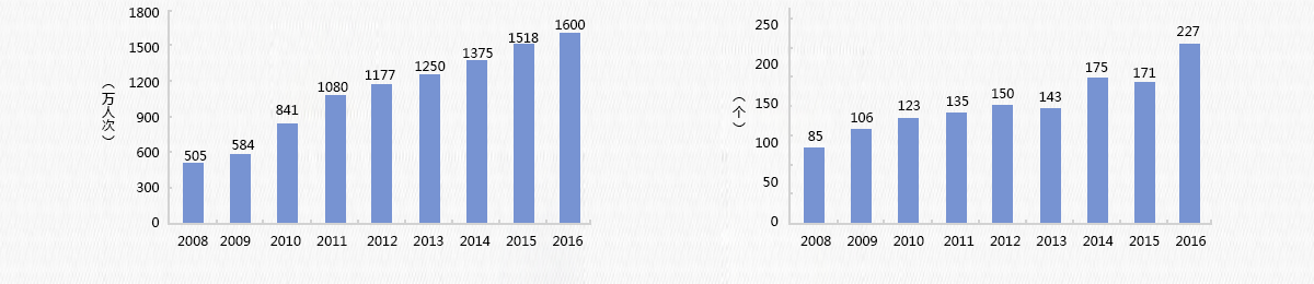2008-2015年橫店影視城接待游客人數(shù)