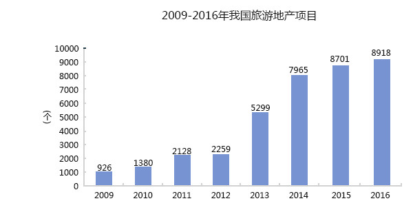 2009-2014年我國旅游地產(chǎn)項目