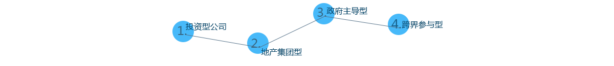 投資主體