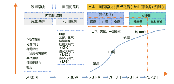 新能源汽車技術(shù)路線