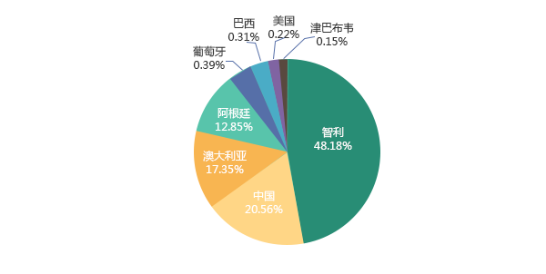 2017年全球鋰資源分布情況