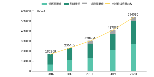 全球鋰資源供給量