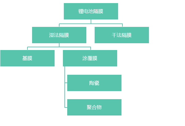 隔膜生產(chǎn)工藝分類