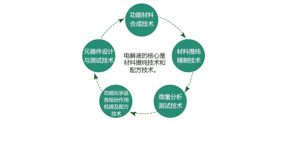 電解液核心技術(shù)