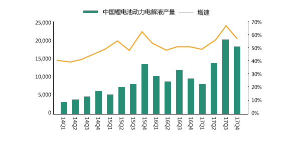 2014-2017年中國(guó)鋰電池電解液產(chǎn)量(噸)
