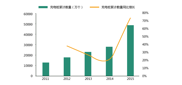 全國(guó)充電樁累計(jì)數(shù)量