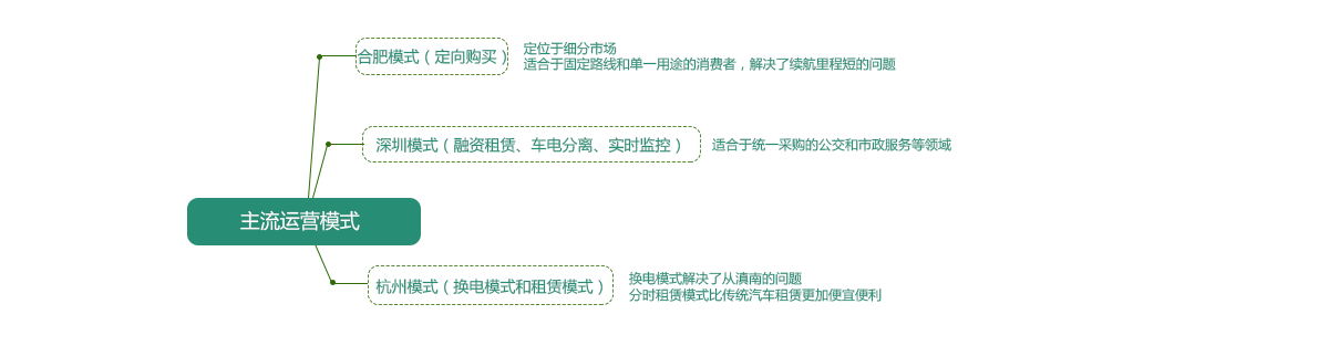 主流運(yùn)營(yíng)模式