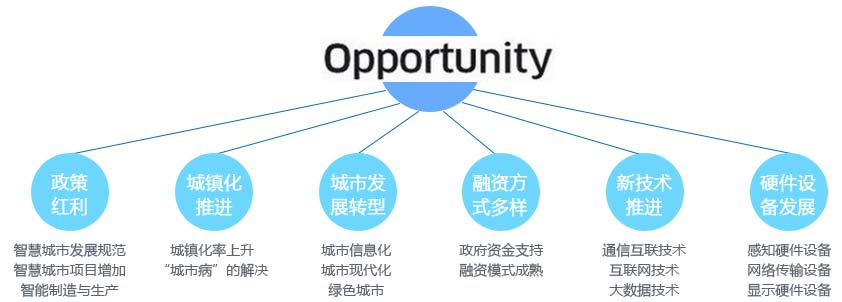 投資機(jī)遇點(diǎn)分析