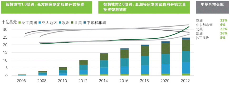 全球智慧城市投資金額圖