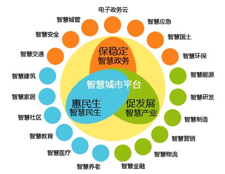 智慧城市發(fā)展的三大核心板塊