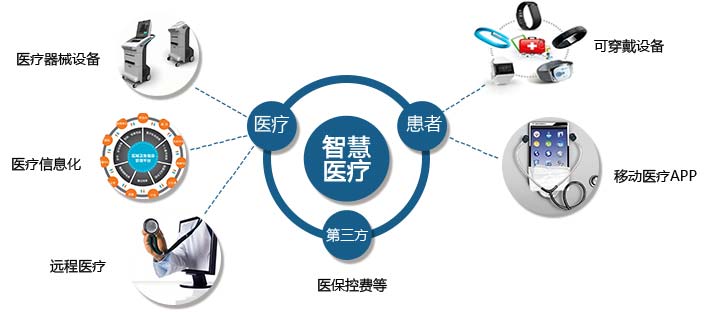 智慧醫(yī)療產(chǎn)業(yè)構(gòu)成