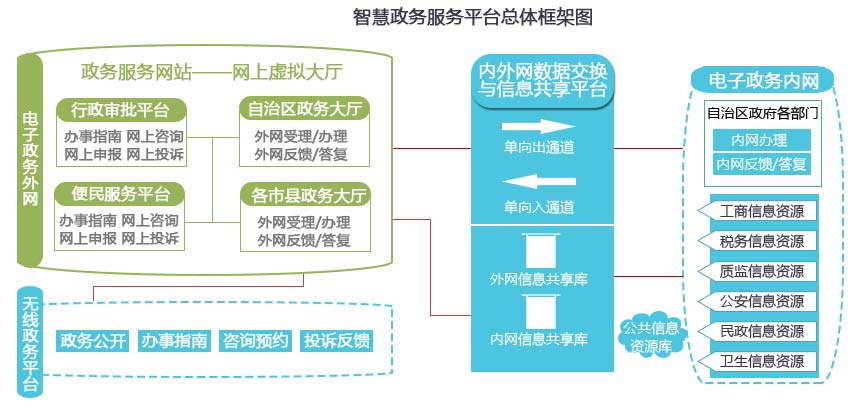 智慧政務(wù)服務(wù)平臺(tái)總體框架圖