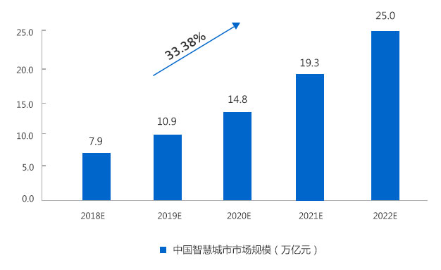 2019-2023年中國(guó)智慧城市市場(chǎng)規(guī)模預(yù)測(cè)